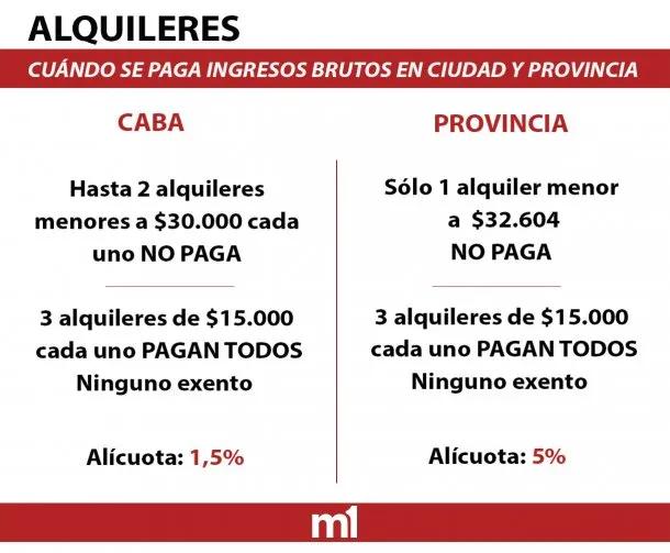 alicuota ingresos brutos alquiler de inmuebles - Cómo calcular el ingreso bruto de una propiedad en alquiler