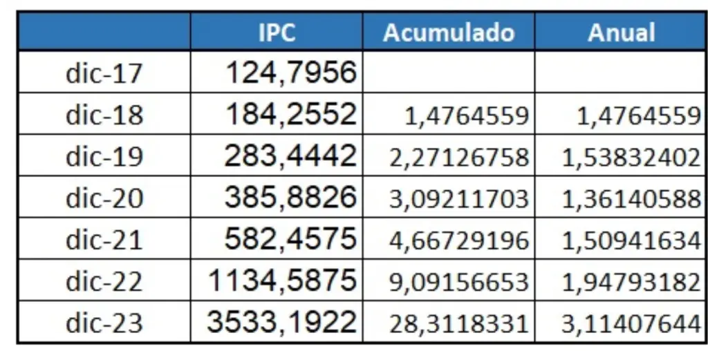 como se actualizan los inmuebles para bienes personales - Cómo se calculan los Bienes Personales en 2024