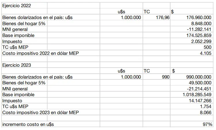 Balances, valuación de inmuebles y dólares: Una guía completa - Cómo se pagan los taxes de una casa en Estados Unidos balances valuacion inmueble dolares - Cómo se pagan los taxes de una casa en Estados Unidos