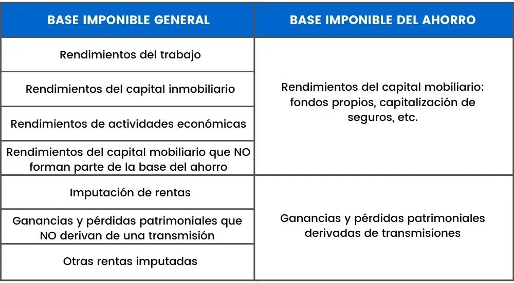 base imponilbe inmueble rentas - Cuál es la base imponible para declarar el impuesto a la renta
