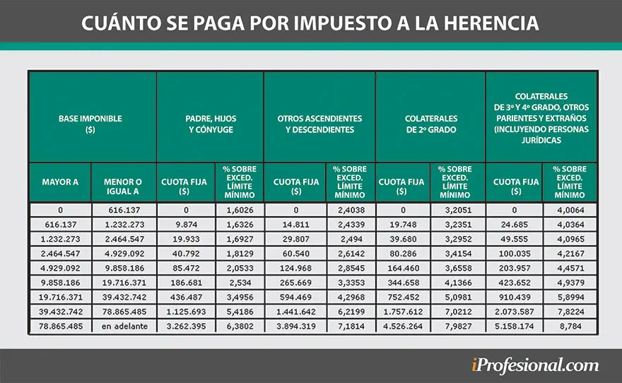 tasa de justicia sucesion capital inmueble provincia - Cuál es la Tasa de Justicia en PBA