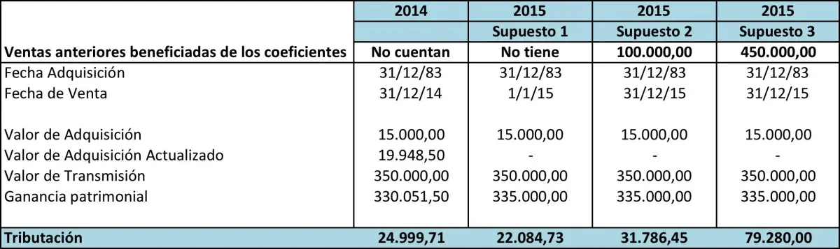 coeficientes de abatimiento inmuebles - Cuáles son los coeficientes de abatimiento