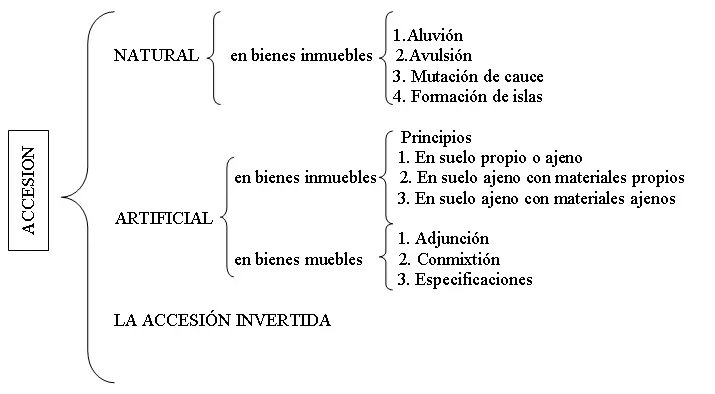 adquisición legal de derechos reales sobre inmuebles - Cuáles son los modos de adquirir derechos reales