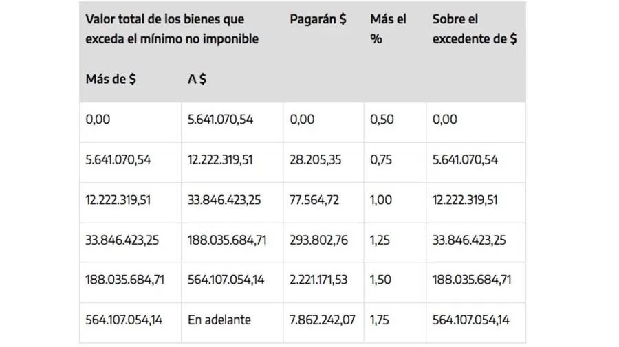 inmuebles exentos en bienes personales - Cuándo está exenta la casa habitación en Bienes Personales