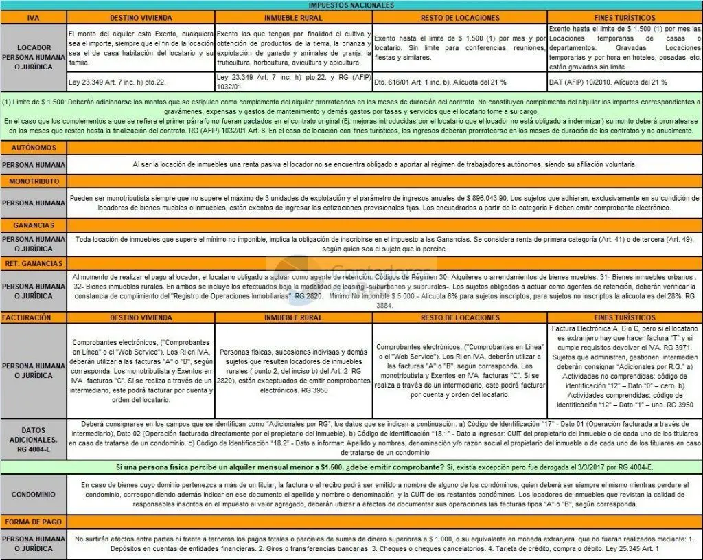 como locador de inmueble debo retener iva o ganancias - Cuándo no hay obligación de retener al arrendador