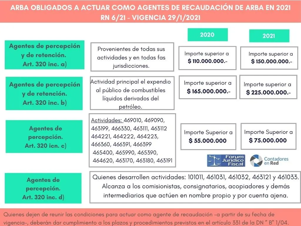 arba iibb en venta de inmueble - Cuándo prescribe Ingresos Brutos ARBA