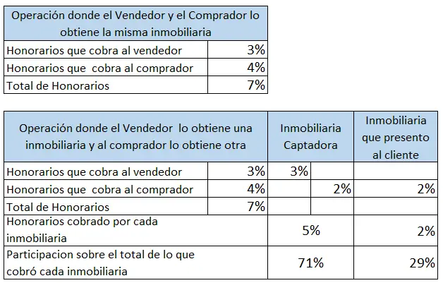 iva comision inmobiliaria argentina - Cuánto es el IVA de la comisión inmobiliaria