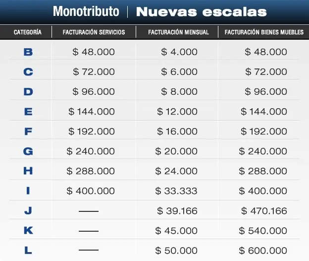 cantidad limite de inmuebles monotributo - Cuántos alquileres se pueden facturar con el monotributo