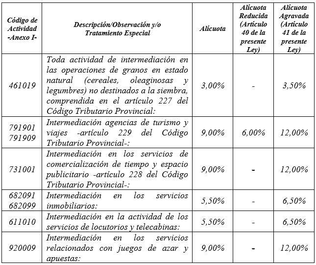 codigo tributario de la provincia de cordoba locacion de inmuebles - Qué dice el artículo 135 del Código Tributario