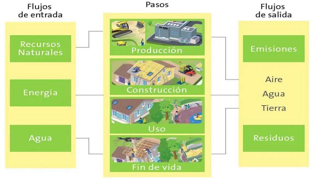 ciclo de vida de un inmueble - Qué es el ciclo de vida de una edificación
