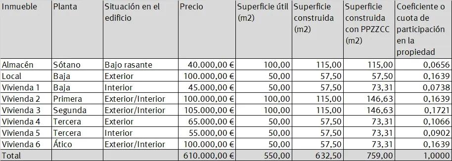 coeficiente inmuebles - Qué es el coeficiente de un inmueble