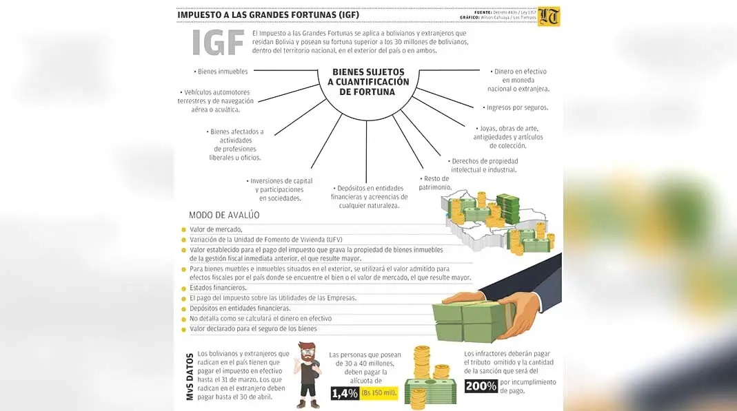 bolivia impuestos inmuebles extranjeros - Qué impuestos pagan los extranjeros en Bolivia